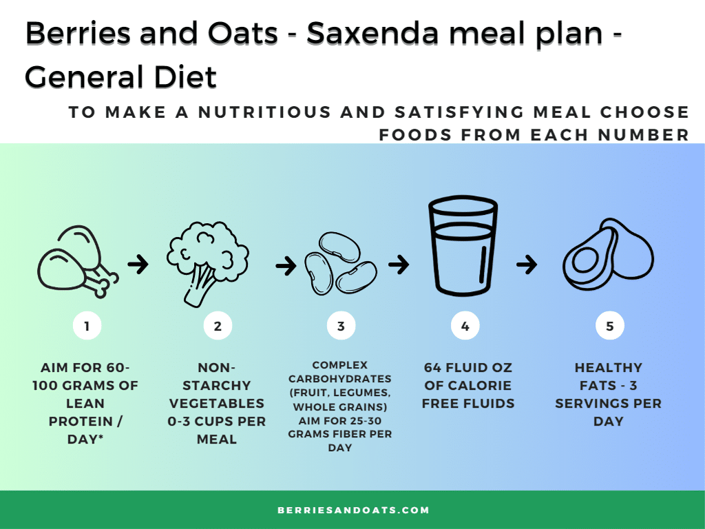 The chart shows the what foods should be included for a Saxenda Diet Plan. 1. Lean Protein 2. Non-Starchy Vegetables 3. Complex Carbohydrates 4. Non-Caloric Fluids and 5. Healthy Fats