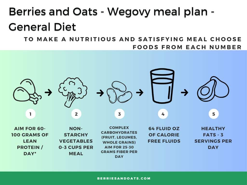 The chart shows the what foods should be included for a Wegovy Food Plan. 1. Lean Protein 2. Non-Starchy Vegetables 3. Complex Carbohydrates 4. Non-Caloric Fluids and 5. Healthy Fats