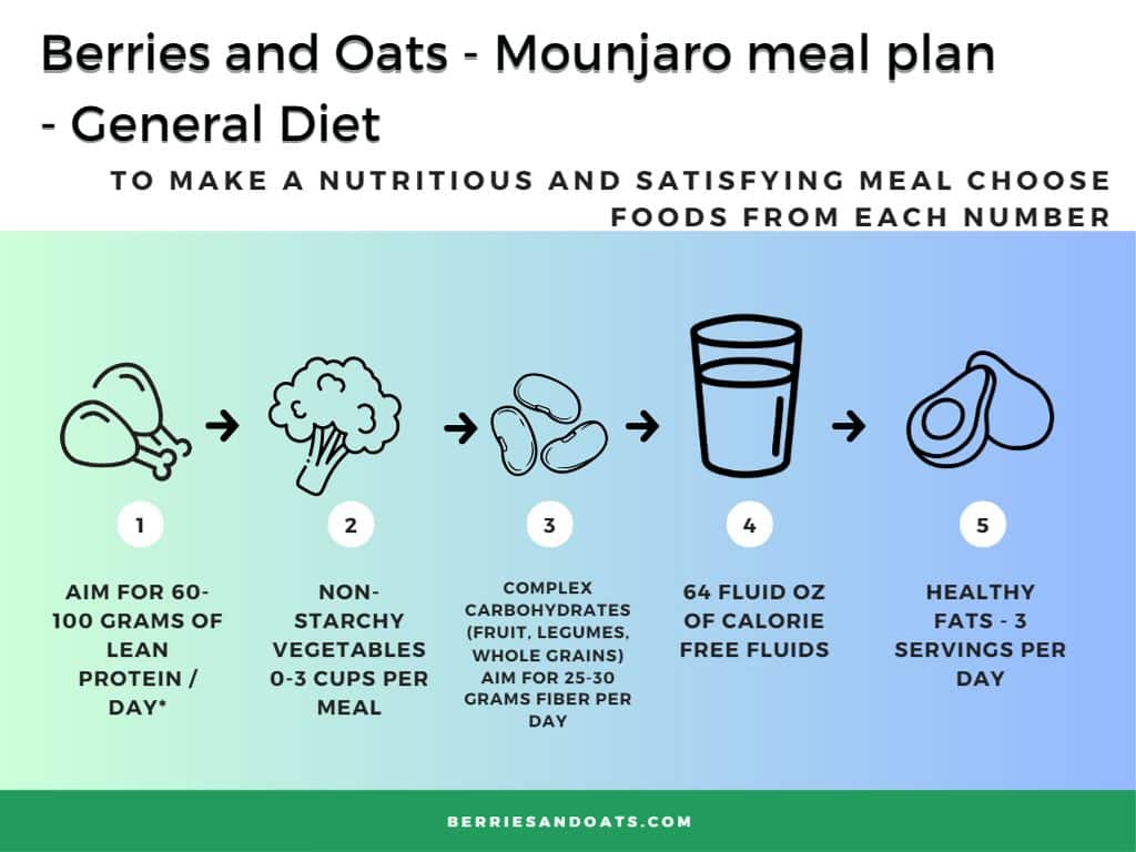 Mounjaro diet plan consists of 5 parts. 1. Lean Protein. 2. Non-Starchy Vegetables. 3. Complex Carbohydrates. 4. Non-Caloric Fluids. 5. Healthy Fats